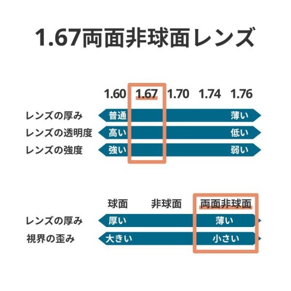 1.67両面非球面レンズ交換 おすすめ度数+4.00〜-5.00 乱視が強く歪みが