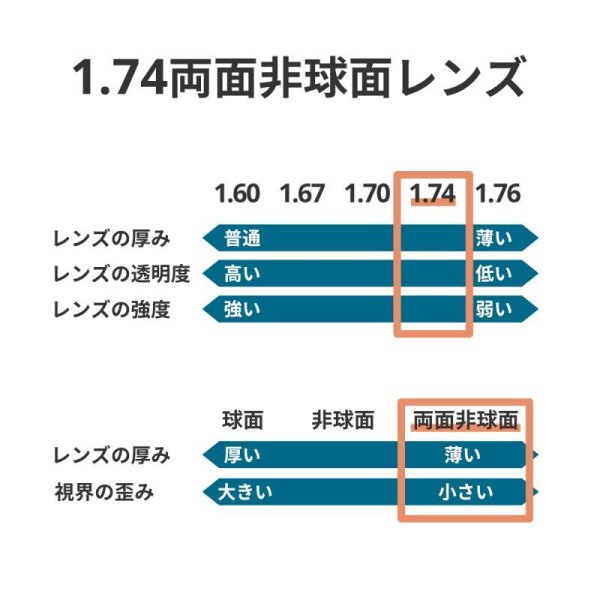 1.74両面非球面レンズ交換 おすすめ度数-6.00〜 乱視が強く歪みが気に